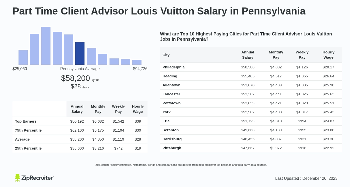 Louis Vuitton Salaries In Pittsburgh, Pa Area
