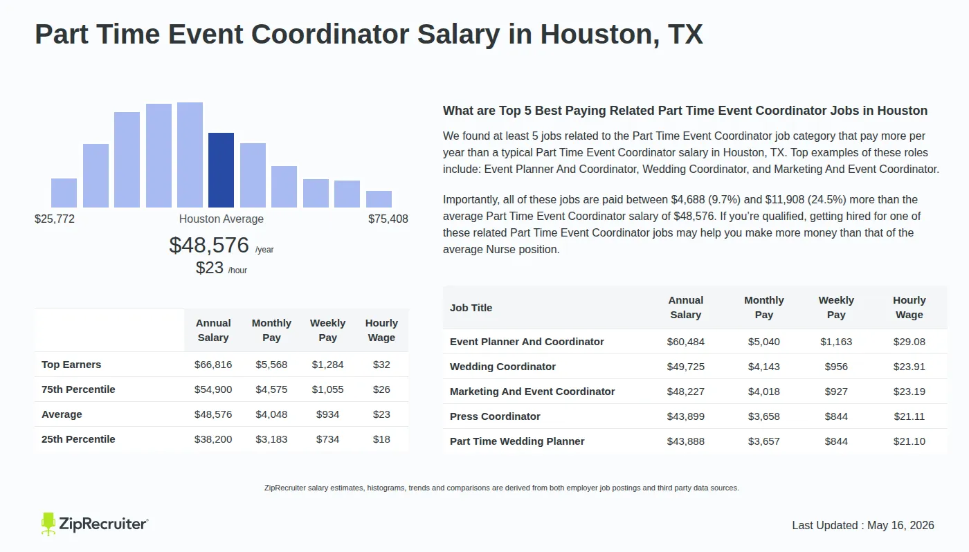 Infographic detailing Part Time Event Coordinator salary in Houston, TX as of May 2026. Displays a bar chart with salary percentiles, a city average salary of $38,200 to $66,816 or $23.35 an hour, and top 5 highest paying related Part Time Event Coordinator Jobs in Houston.
