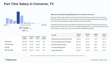 Salary Part Time in Converse Texas December 2024