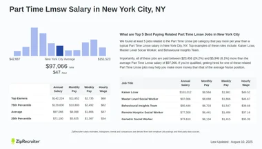 Part Time Lmsw Salary in New York City, NY (Hourly)