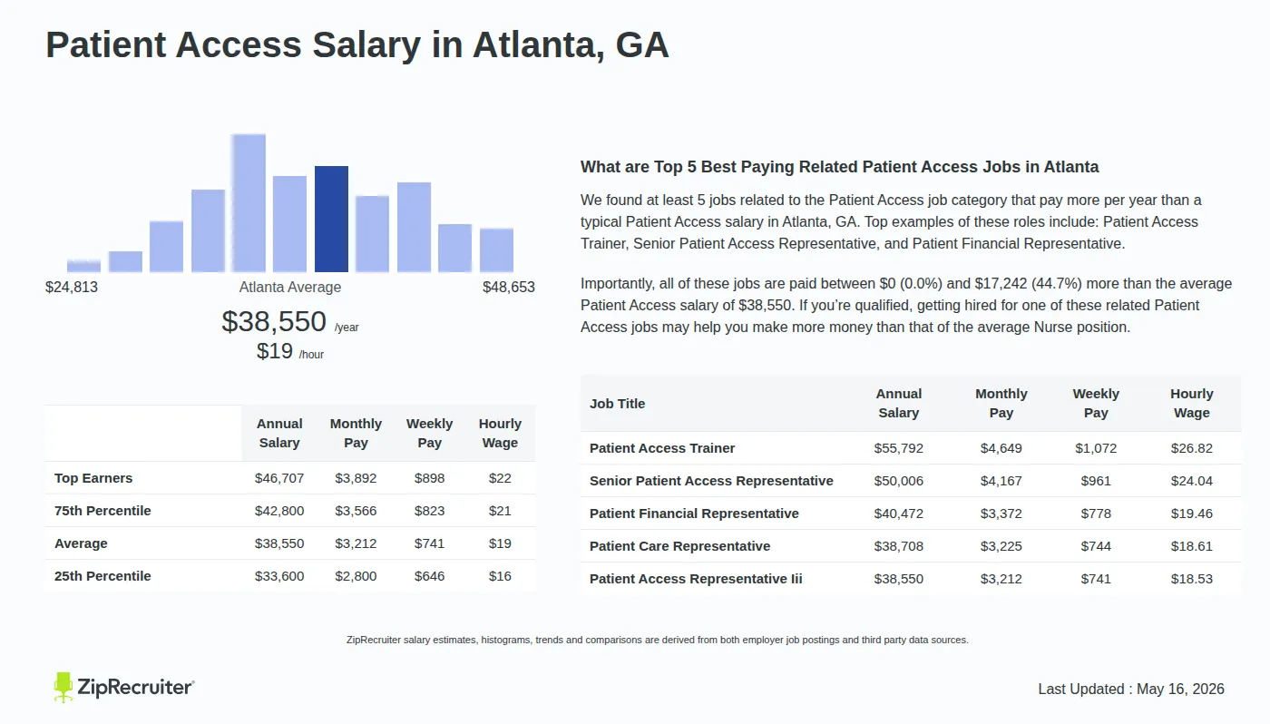 Infographic detailing Patient Access salary in Atlanta, GA as of May 2026. Displays a bar chart with salary percentiles, a city average salary of $33,600 to $46,707 or $18.53 an hour, and top 5 highest paying related Patient Access Jobs in Atlanta.