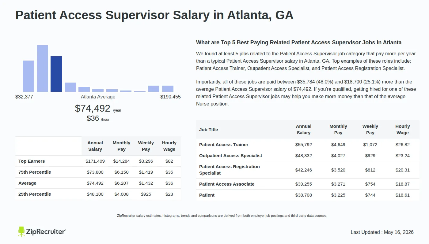 Infographic detailing Patient Access Supervisor salary in Atlanta, GA as of May 2026. Displays a bar chart with salary percentiles, a city average salary of $48,100 to $171,409 or $35.81 an hour, and top 5 highest paying related Patient Access Supervisor Jobs in Atlanta.