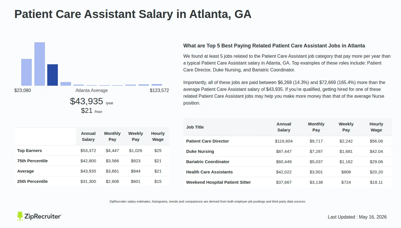 Detailed Overview of Patient Care Assistant Salary in Atlanta, GA, May 2026 – Includes City Averages and top 5 Highest Paying Related Job Titles Infographic detailing Patient Care Assistant salary in Atlanta, GA as of May 2026. Displays a bar chart with salary percentiles, a city average salary of $31,300 to $53,372 or $21.12 an hour, and top 5 highest paying related Patient Care Assistant Jobs in Atlanta.