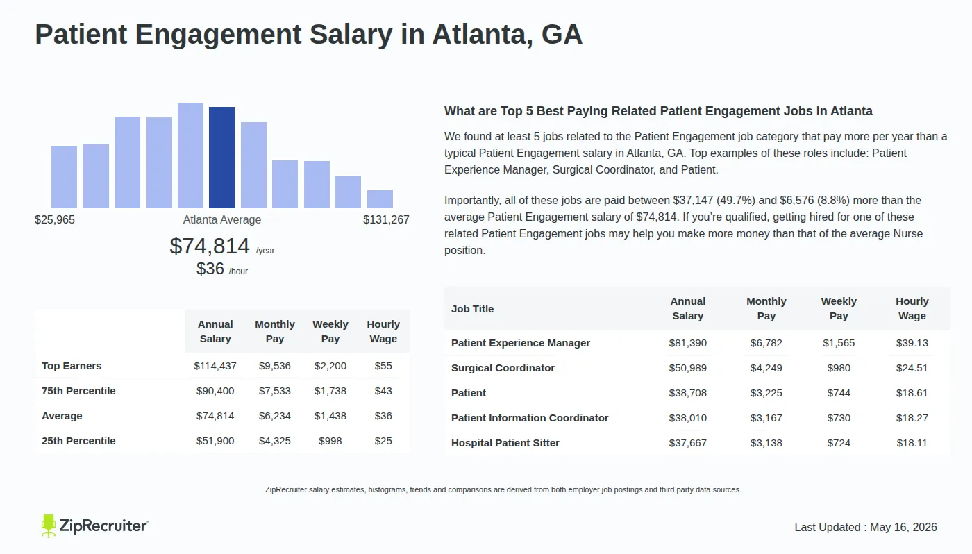 Detailed Overview of Patient Engagement Salary in Atlanta, GA, May 2026 – Includes City Averages and top 5 Highest Paying Related Job Titles Infographic detailing Patient Engagement salary in Atlanta, GA as of May 2026. Displays a bar chart with salary percentiles, a city average salary of $51,900 to $114,437 or $35.97 an hour, and top 5 highest paying related Patient Engagement Jobs in Atlanta.