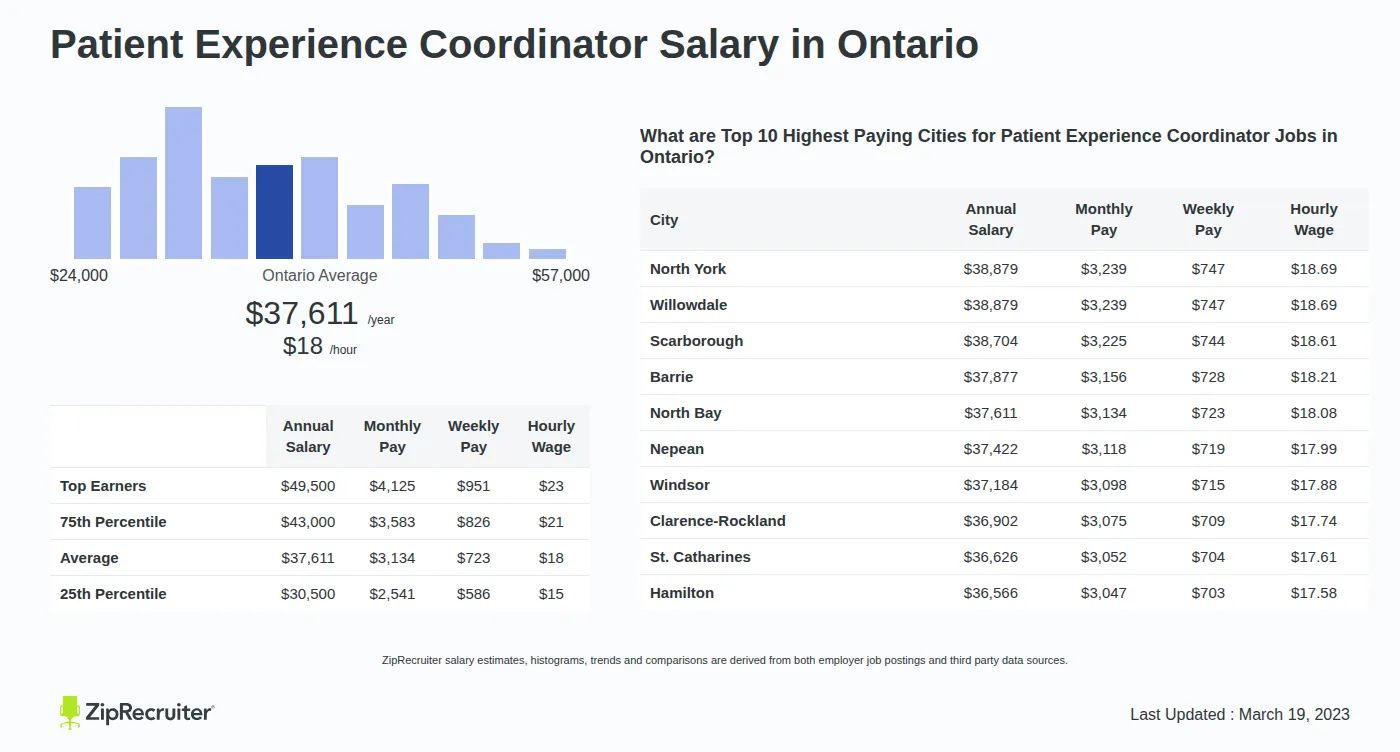 Detailed Overview of Patient Experience Coordinator Salary in Ontario, May 2026 – Includes State Average and Top Paying Cities Infographic detailing Patient Experience Coordinator salary in Ontario as of May 2026. Shows a bar chart with salary percentiles ranging from $30,500 to $49,500 annually, with the Ontario average at $37,611 per year or $18.08 per hour. Includes a list of the top 10 highest paying cities in Ontario for Patient Experience Coordinator jobs, with North York leading at $38,879 annually.