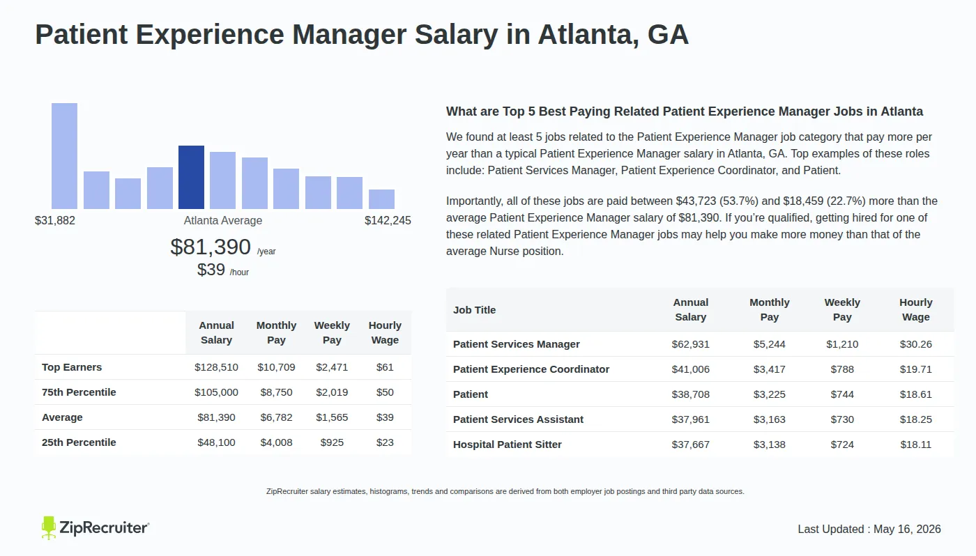 Infographic detailing Patient Experience Manager salary in Atlanta, GA as of May 2026. Displays a bar chart with salary percentiles, a city average salary of $48,100 to $128,510 or $39.13 an hour, and top 5 highest paying related Patient Experience Manager Jobs in Atlanta.