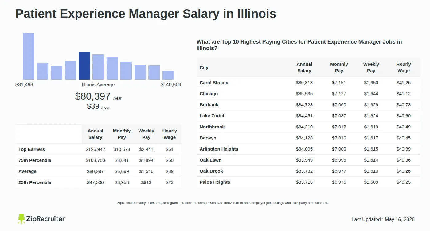 Detailed Overview of Patient Experience Manager Salary in Illinois, May 2026 – Includes State Average and Top Paying Cities Infographic detailing Patient Experience Manager salary in Illinois as of May 2026. Shows a bar chart with salary percentiles ranging from $47,500 to $126,942 annually, with the Illinois average at $80,397 per year or $38.65 per hour. Includes a list of the top 10 highest paying cities in Illinois for Patient Experience Manager jobs, with Carol Stream leading at $85,813 annually.