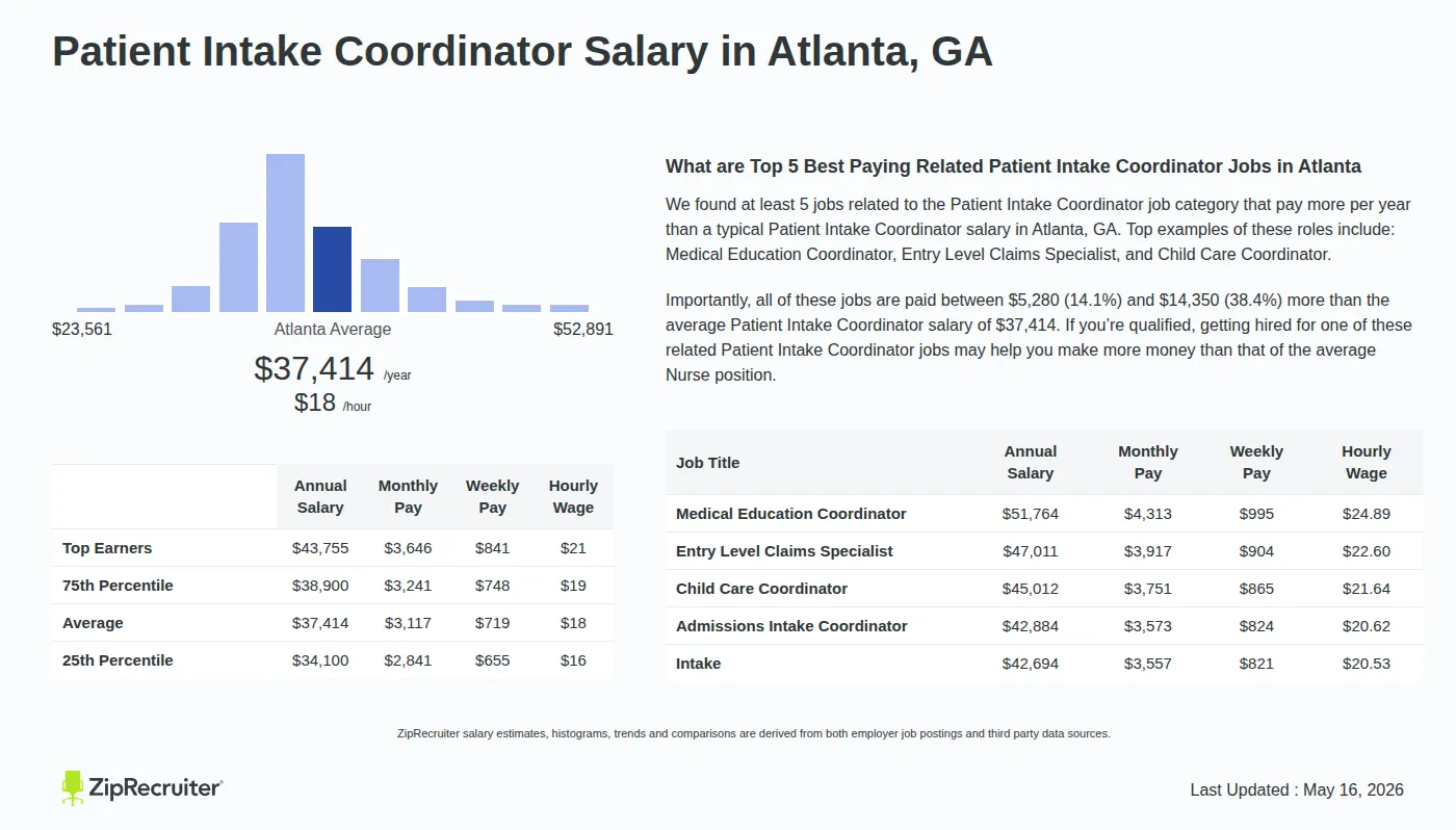 Infographic detailing Patient Intake Coordinator salary in Atlanta, GA as of May 2026. Displays a bar chart with salary percentiles, a city average salary of $34,100 to $43,755 or $17.99 an hour, and top 5 highest paying related Patient Intake Coordinator Jobs in Atlanta.