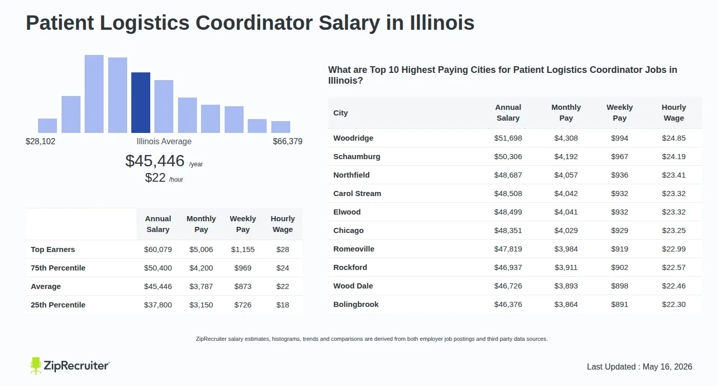 Detailed Overview of Patient Logistics Coordinator Salary in Illinois, May 2026 – Includes State Average and Top Paying Cities Infographic detailing Patient Logistics Coordinator salary in Illinois as of May 2026. Shows a bar chart with salary percentiles ranging from $37,800 to $60,079 annually, with the Illinois average at $45,446 per year or $21.85 per hour. Includes a list of the top 10 highest paying cities in Illinois for Patient Logistics Coordinator jobs, with Woodridge leading at $51,698 annually.