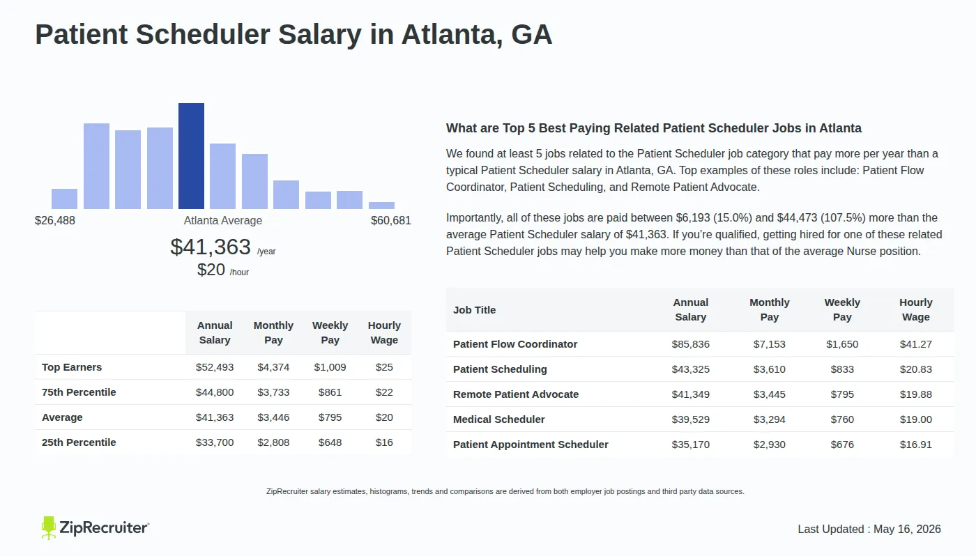 Infographic detailing Patient Scheduler salary in Atlanta, GA as of May 2026. Displays a bar chart with salary percentiles, a city average salary of $33,700 to $52,493 or $19.89 an hour, and top 5 highest paying related Patient Scheduler Jobs in Atlanta.