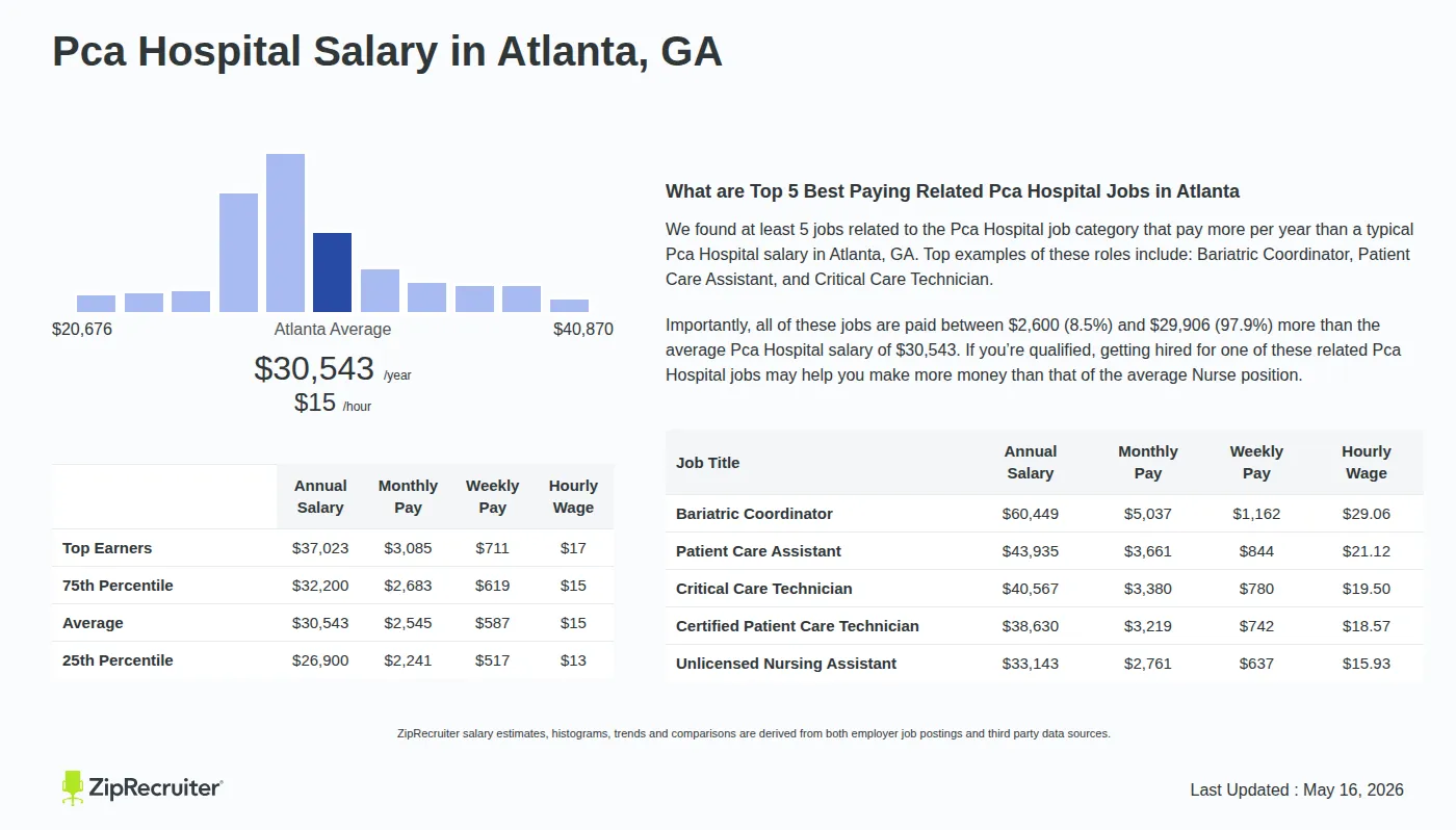 Infographic detailing Pca Hospital salary in Atlanta, GA as of May 2026. Displays a bar chart with salary percentiles, a city average salary of $26,900 to $37,023 or $14.68 an hour, and top 5 highest paying related Pca Hospital Jobs in Atlanta.