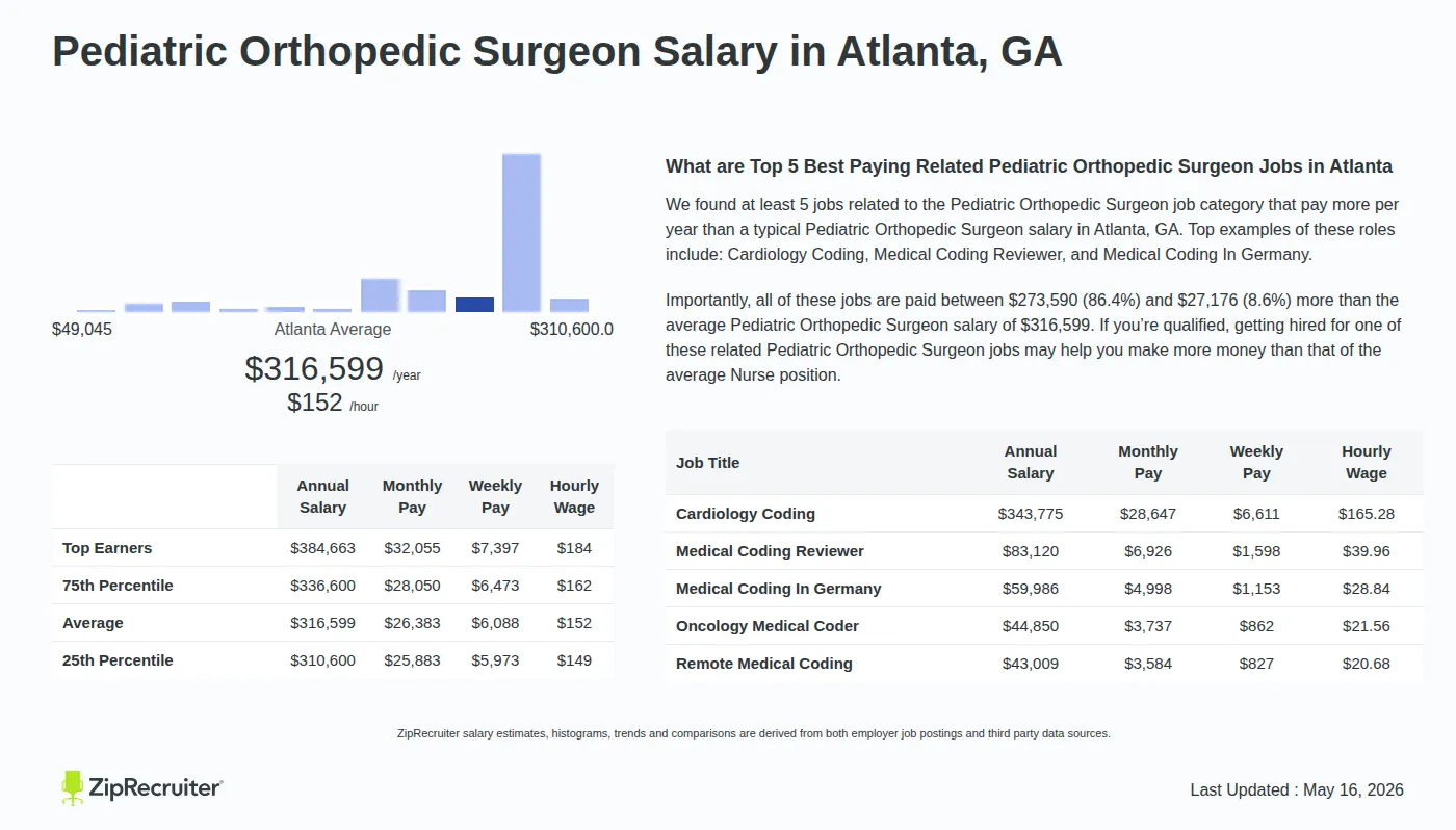 Infographic detailing Pediatric Orthopedic Surgeon salary in Atlanta, GA as of May 2026. Displays a bar chart with salary percentiles, a city average salary of $310,600 to $384,663 or $152.21 an hour, and top 5 highest paying related Pediatric Orthopedic Surgeon Jobs in Atlanta.