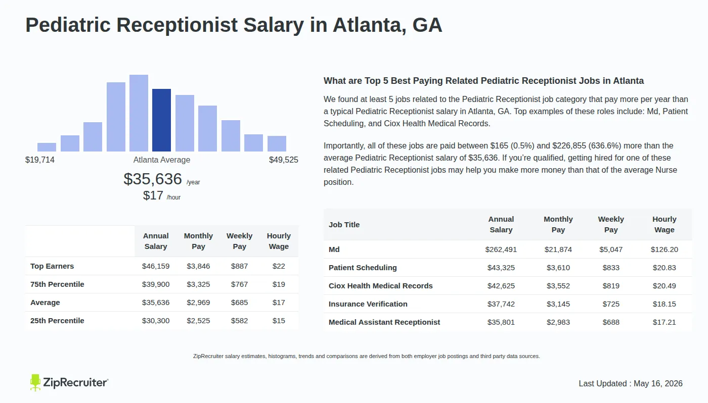 Infographic detailing Pediatric Receptionist salary in Atlanta, GA as of May 2026. Displays a bar chart with salary percentiles, a city average salary of $30,300 to $46,159 or $17.13 an hour, and top 5 highest paying related Pediatric Receptionist Jobs in Atlanta.