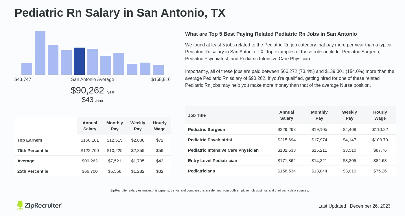 Salary Pediatric Rn In San Antonio