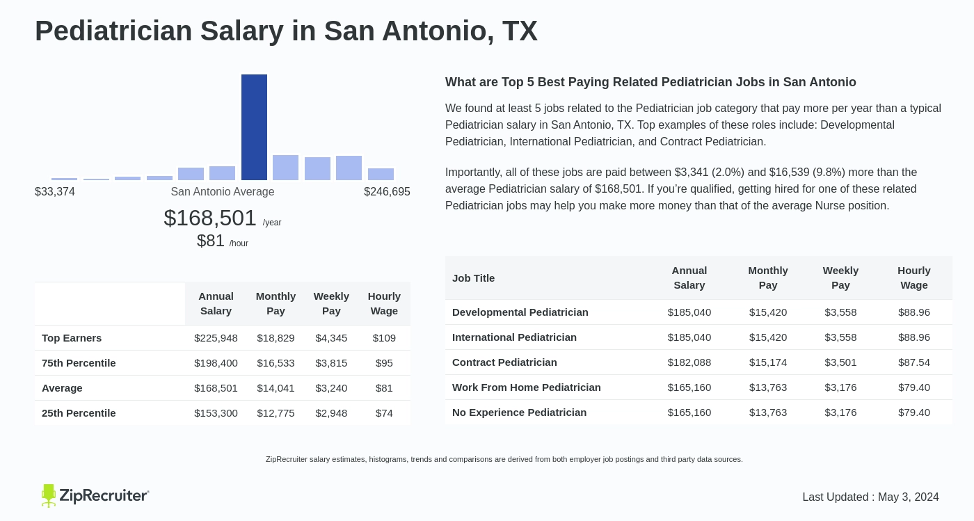 Salary Pediatrician In San Antonio