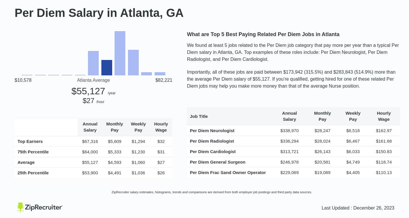 Per Diem Salary in Atlanta, GA Hourly Rate (2023, 2023)