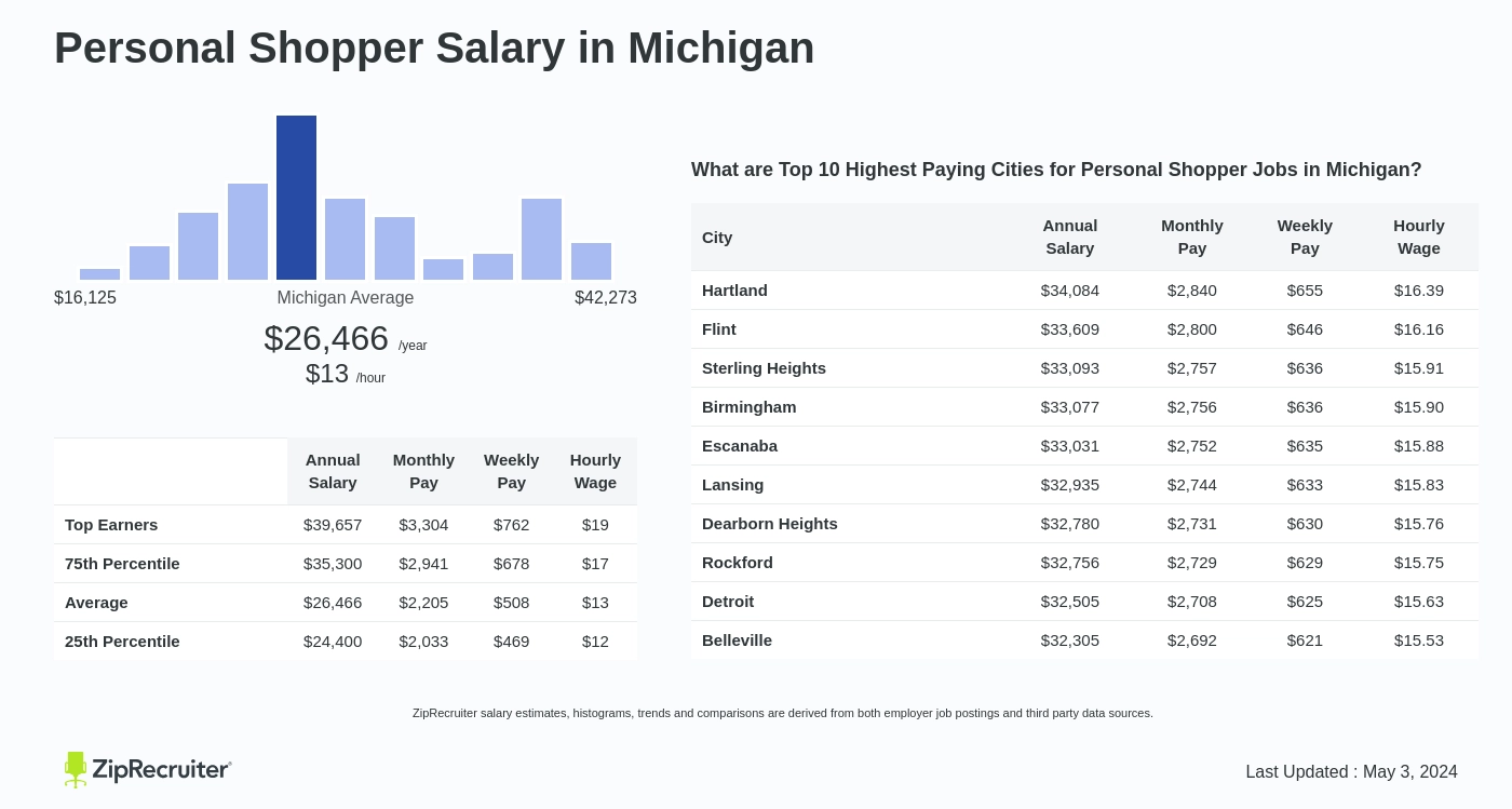 Personal Shopper Salary (October 2023) - Zippia