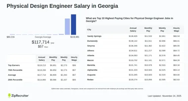 Salary: Physical Design Engineer in Georgia (Jan, 2025)