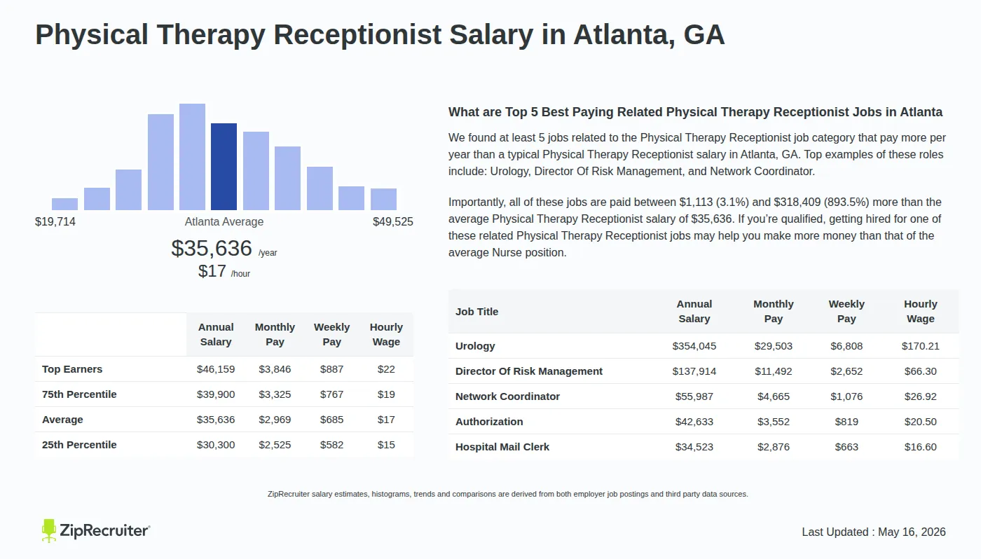 Detailed Overview of Physical Therapy Receptionist Salary in Atlanta, GA, May 2026 – Includes City Averages and top 5 Highest Paying Related Job Titles Infographic detailing Physical Therapy Receptionist salary in Atlanta, GA as of May 2026. Displays a bar chart with salary percentiles, a city average salary of $30,300 to $46,159 or $17.13 an hour, and top 5 highest paying related Physical Therapy Receptionist Jobs in Atlanta.