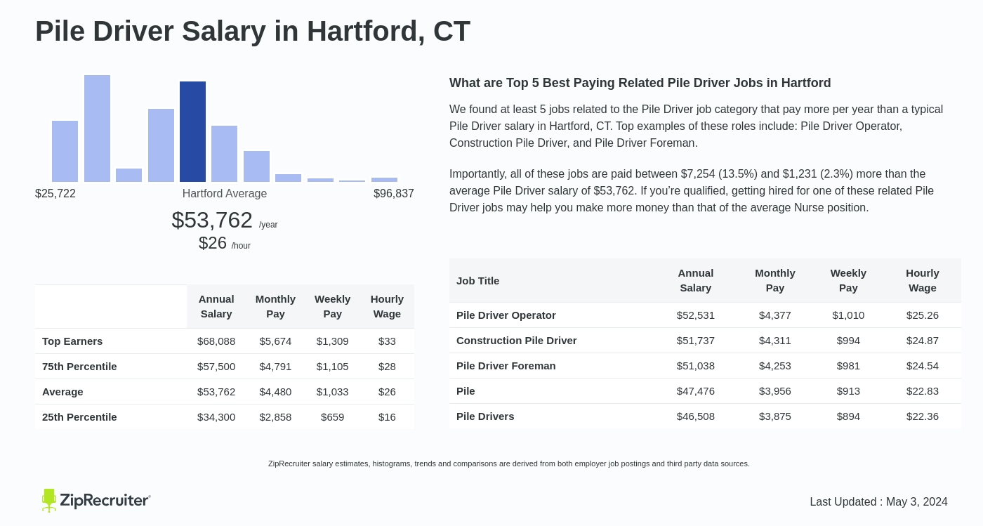 Pile Driver Salary in Hartford, CT: Hourly Rate (2023, 2023)