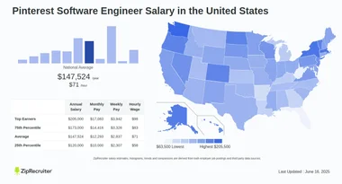 Salary: Pinterest Software Engineer (Jan, 2025) US