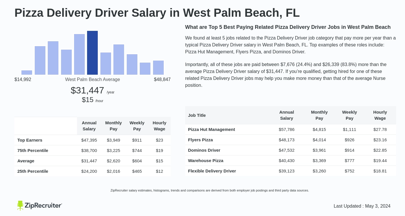 Pizza Delivery Driver Salary In West