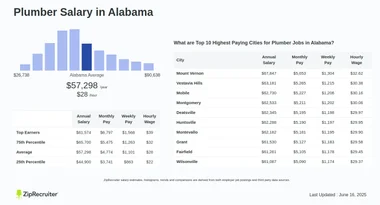 Plumber Salary in Alabama: Hourly Rate (June 2025)