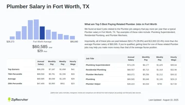 Salary statistics for plumbers in Fort Worth
