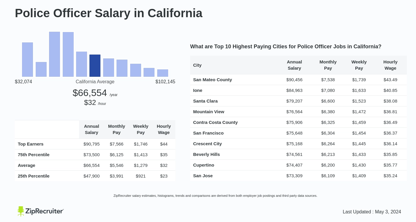 Police Officer Salary in California. Average salary is $66,554 or $32.00 an hour