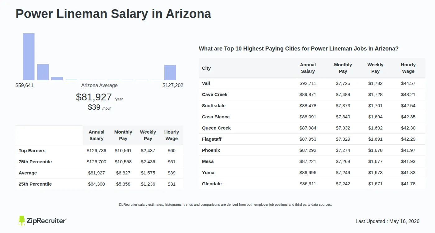 Infographic detailing Power Lineman salary in Arizona as of May 2026. Shows a bar chart with salary percentiles ranging from $64,300 to $126,736 annually, with the Arizona average at $81,927 per year or $39.39 per hour. Includes a list of the top 10 highest paying cities in Arizona for Power Lineman jobs, with Vail leading at $92,711 annually.