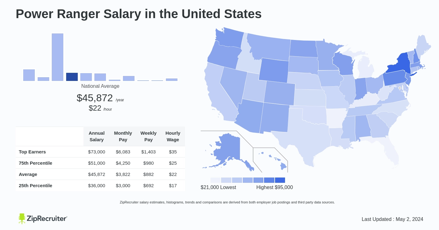 Power Ranger Salary in United States Infographic. Average salary is $45,872 or $22.05 an hour