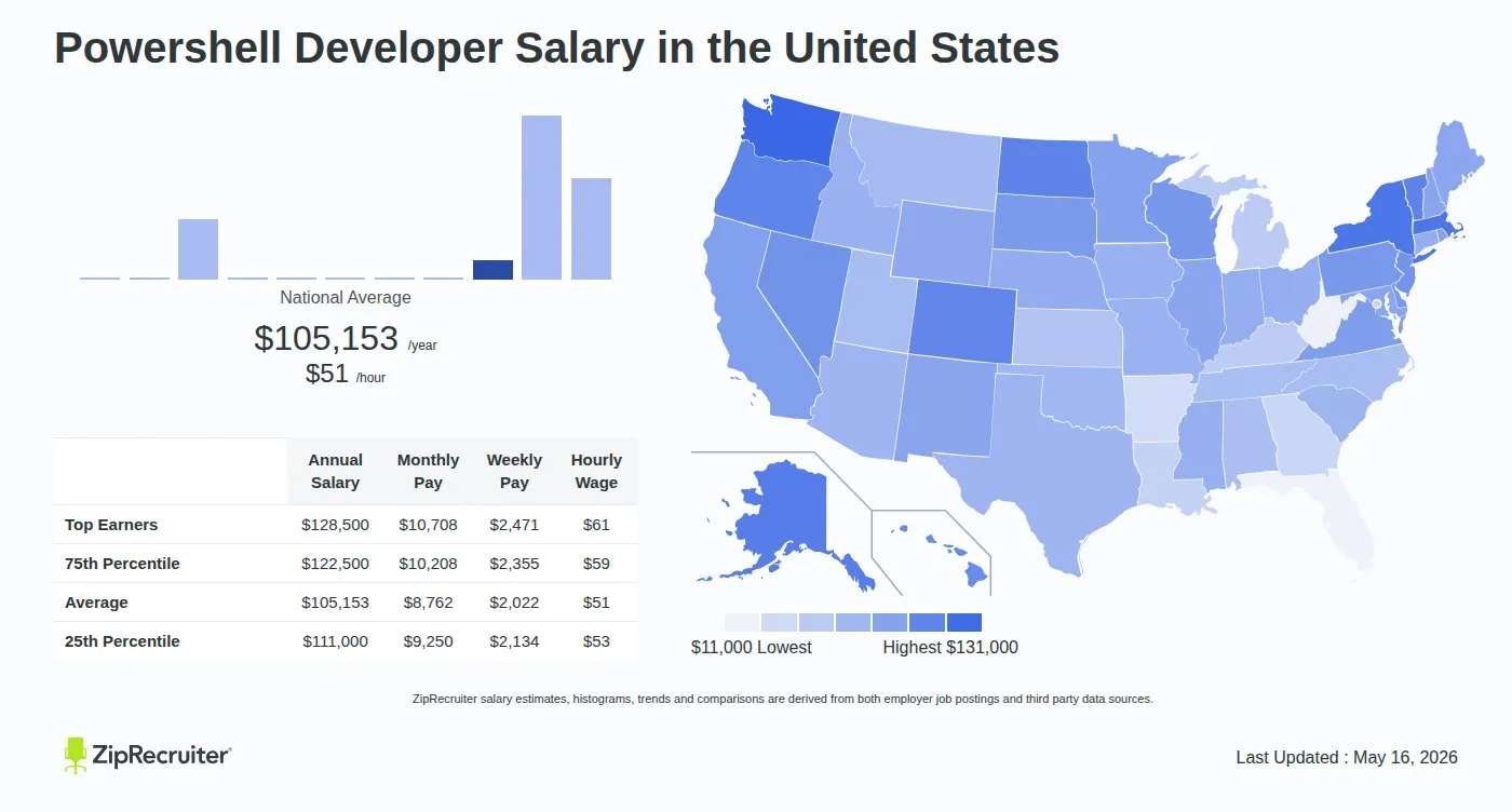 Detailed Overview of Powershell Developer Salary in the United States, May 2026 – Includes National Averages and State Comparisons Infographic detailing Powershell Developer salary across the United States as of May 2026. Displays a bar chart with salary percentiles, a national average salary of $105,153 per year or $50.55 an hour, and a color-coded map showing state-by-state salary variations.