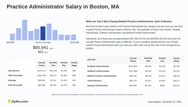 Salary: Practice Administrator in Boston, MA (Jan, 2025)
