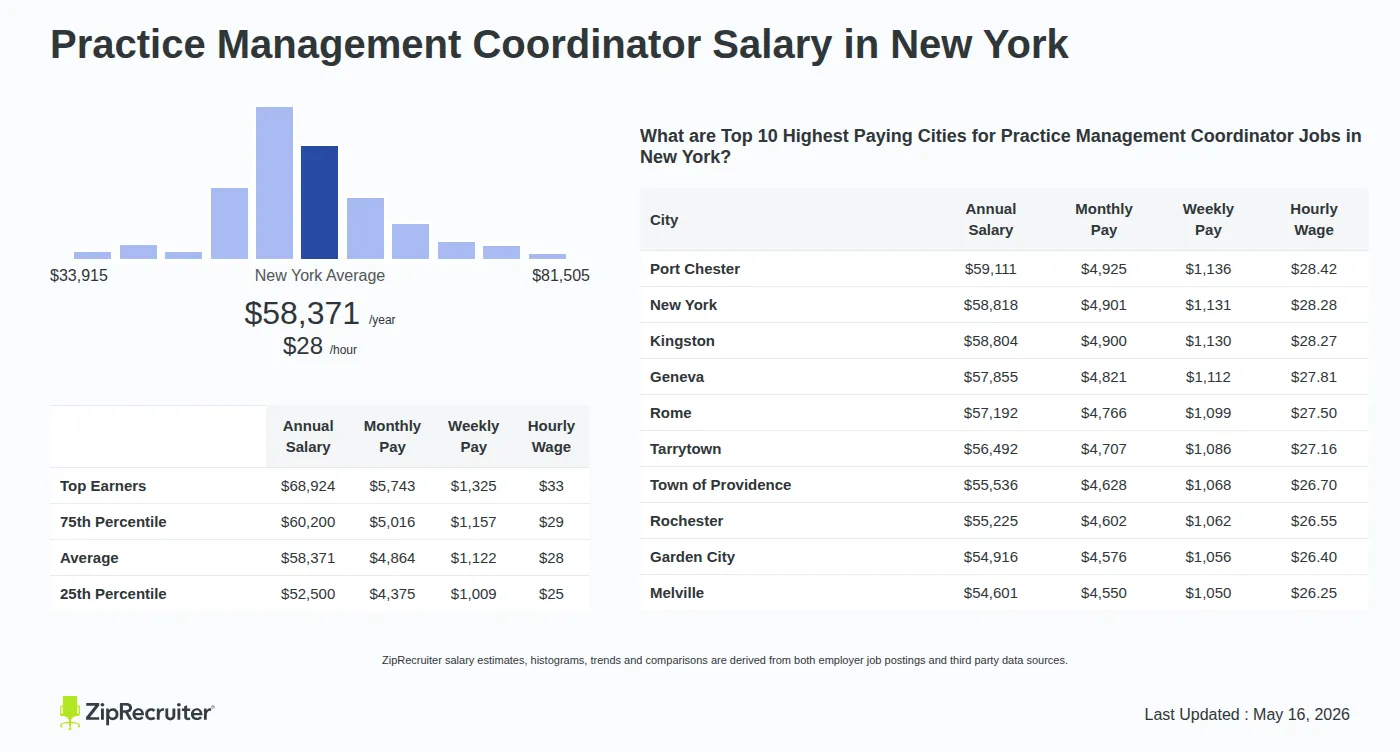 Infographic detailing Practice Management Coordinator salary in New York as of May 2026. Shows a bar chart with salary percentiles ranging from $52,500 to $68,924 annually, with the New York average at $58,371 per year or $28.06 per hour. Includes a list of the top 10 highest paying cities in New York for Practice Management Coordinator jobs, with Port Chester leading at $59,111 annually.