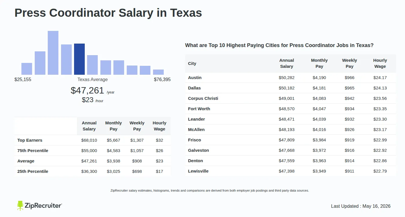 Detailed Overview of Press Coordinator Salary in Texas, May 2026 – Includes State Average and Top Paying Cities Infographic detailing Press Coordinator salary in Texas as of May 2026. Shows a bar chart with salary percentiles ranging from $36,300 to $68,010 annually, with the Texas average at $47,261 per year or $22.72 per hour. Includes a list of the top 10 highest paying cities in Texas for Press Coordinator jobs, with Austin leading at $50,282 annually.