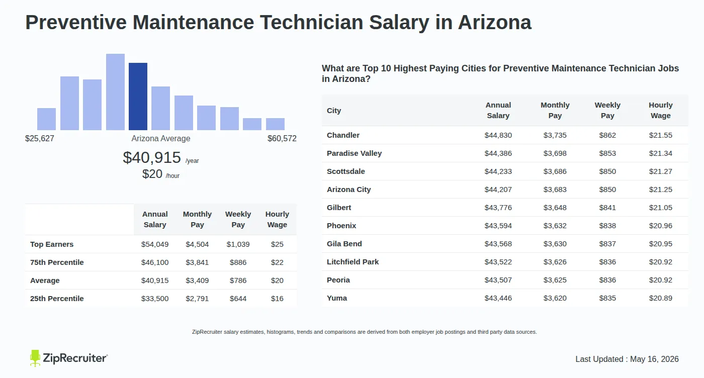 Detailed Overview of Preventive Maintenance Technician Salary in Arizona, May 2026 – Includes State Average and Top Paying Cities Infographic detailing Preventive Maintenance Technician salary in Arizona as of May 2026. Shows a bar chart with salary percentiles ranging from $33,500 to $54,049 annually, with the Arizona average at $40,915 per year or $19.67 per hour. Includes a list of the top 10 highest paying cities in Arizona for Preventive Maintenance Technician jobs, with Chandler leading at $44,830 annually.