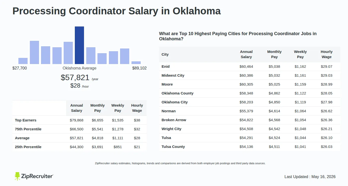 Detailed Overview of Processing Coordinator Salary in Oklahoma, May 2026 – Includes State Average and Top Paying Cities Infographic detailing Processing Coordinator salary in Oklahoma as of May 2026. Shows a bar chart with salary percentiles ranging from $44,300 to $79,868 annually, with the Oklahoma average at $57,821 per year or $27.80 per hour. Includes a list of the top 10 highest paying cities in Oklahoma for Processing Coordinator jobs, with Enid leading at $60,464 annually.