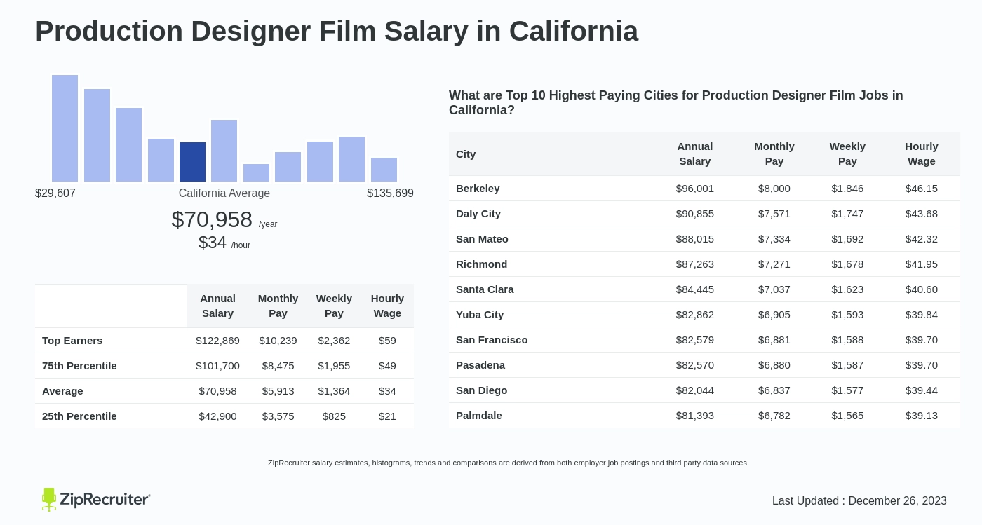 Production Designer Film Salary in California. Average salary is $68,538 or $32.95 an hour