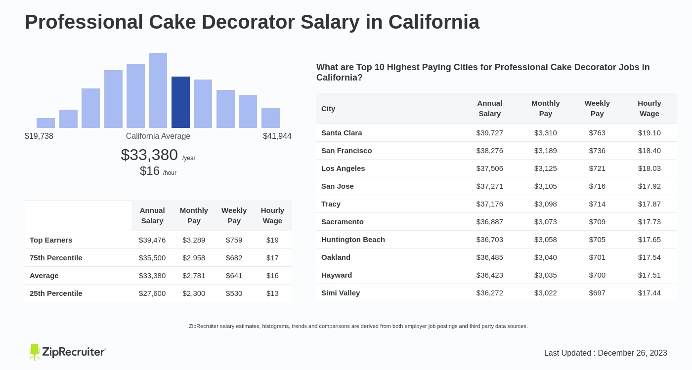 Professional Cake Decorator Salary in California (Hourly)