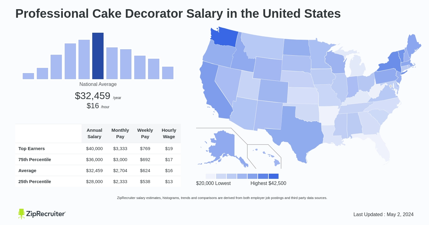 Professional Cake Decorator Salary: Hourly Rate (USA)