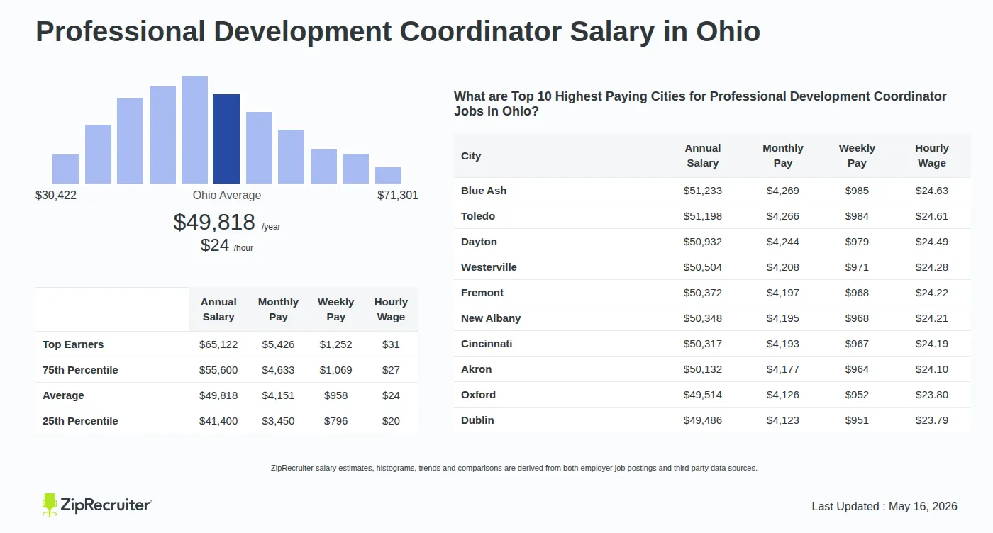 Detailed Overview of Professional Development Coordinator Salary in Ohio, May 2026 – Includes State Average and Top Paying Cities Infographic detailing Professional Development Coordinator salary in Ohio as of May 2026. Shows a bar chart with salary percentiles ranging from $41,400 to $65,122 annually, with the Ohio average at $49,818 per year or $23.95 per hour. Includes a list of the top 10 highest paying cities in Ohio for Professional Development Coordinator jobs, with Blue Ash leading at $51,233 annually.