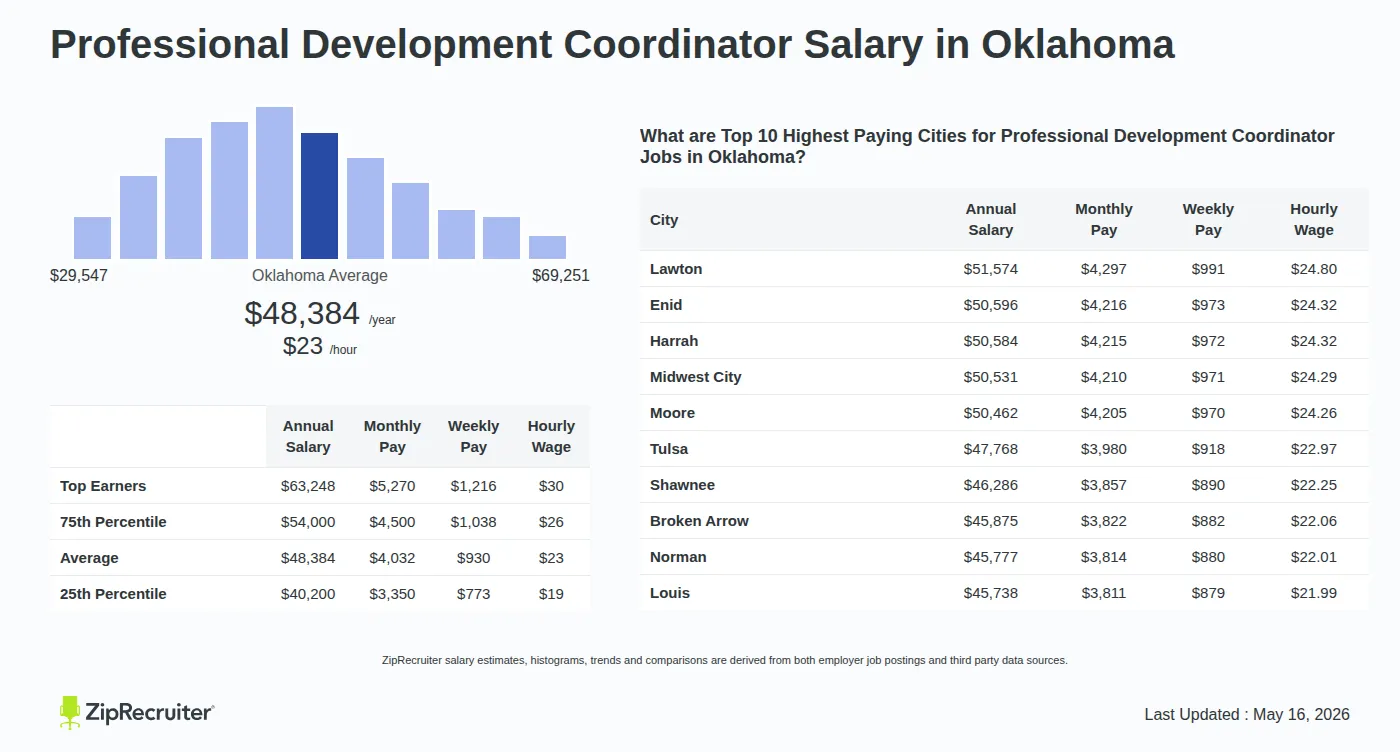 Detailed Overview of Professional Development Coordinator Salary in Oklahoma, May 2026 – Includes State Average and Top Paying Cities Infographic detailing Professional Development Coordinator salary in Oklahoma as of May 2026. Shows a bar chart with salary percentiles ranging from $40,200 to $63,248 annually, with the Oklahoma average at $48,384 per year or $23.26 per hour. Includes a list of the top 10 highest paying cities in Oklahoma for Professional Development Coordinator jobs, with Lawton leading at $51,574 annually.