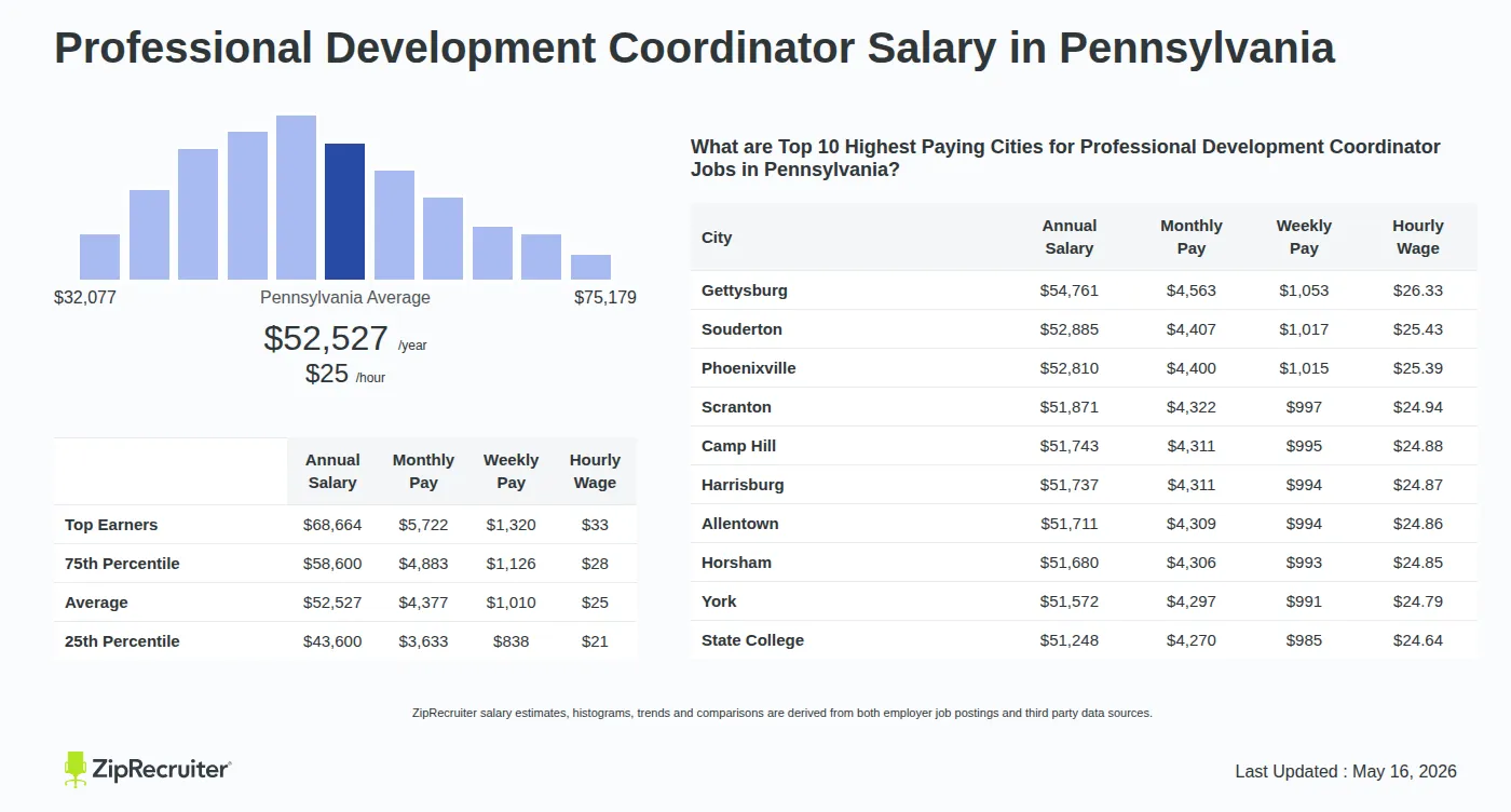 Infographic detailing Professional Development Coordinator salary in Pennsylvania as of May 2026. Shows a bar chart with salary percentiles ranging from $43,600 to $68,664 annually, with the Pennsylvania average at $52,527 per year or $25.25 per hour. Includes a list of the top 10 highest paying cities in Pennsylvania for Professional Development Coordinator jobs, with Gettysburg leading at $54,761 annually.
