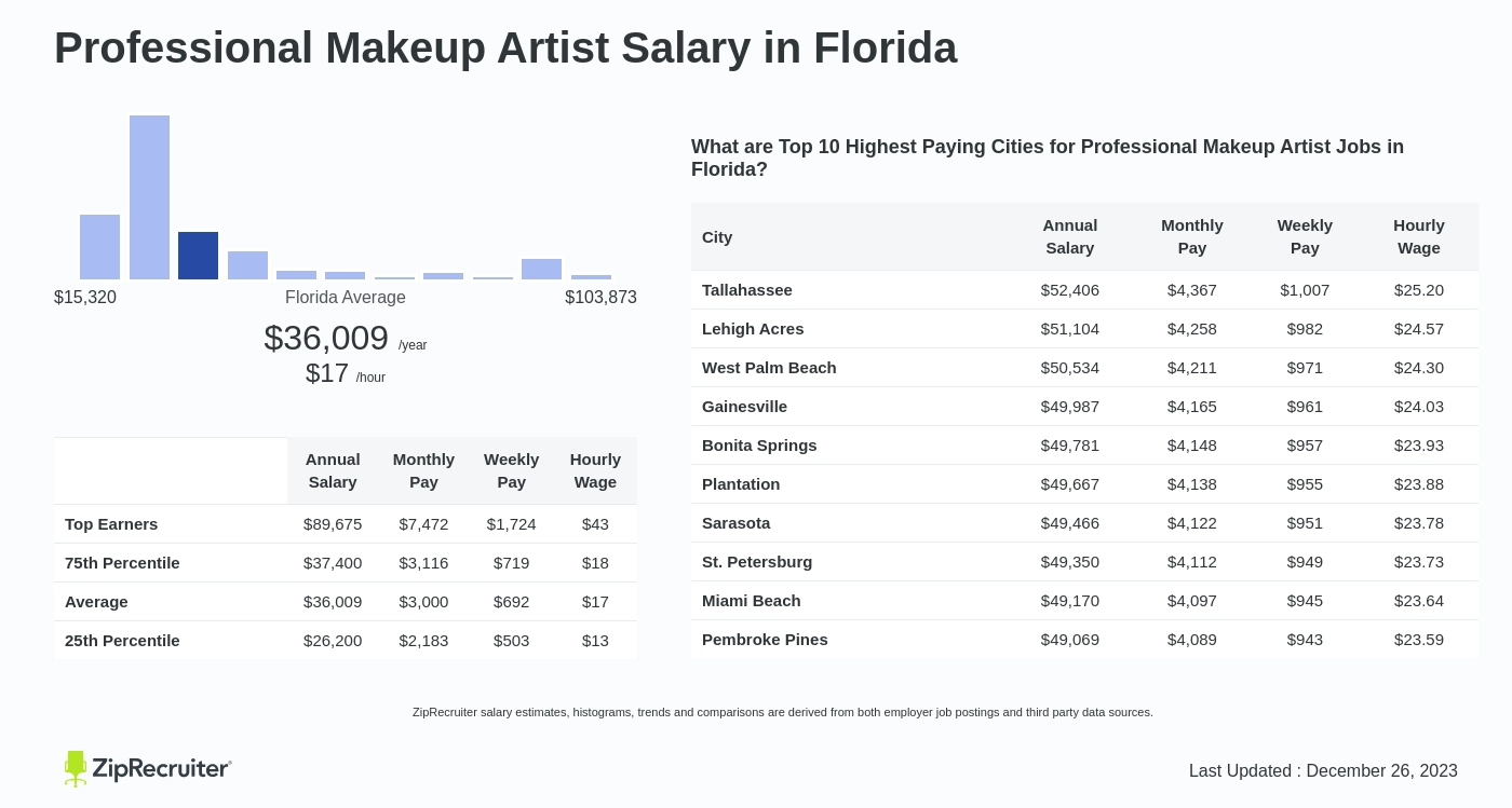 Professional Makeup Artist Salary In