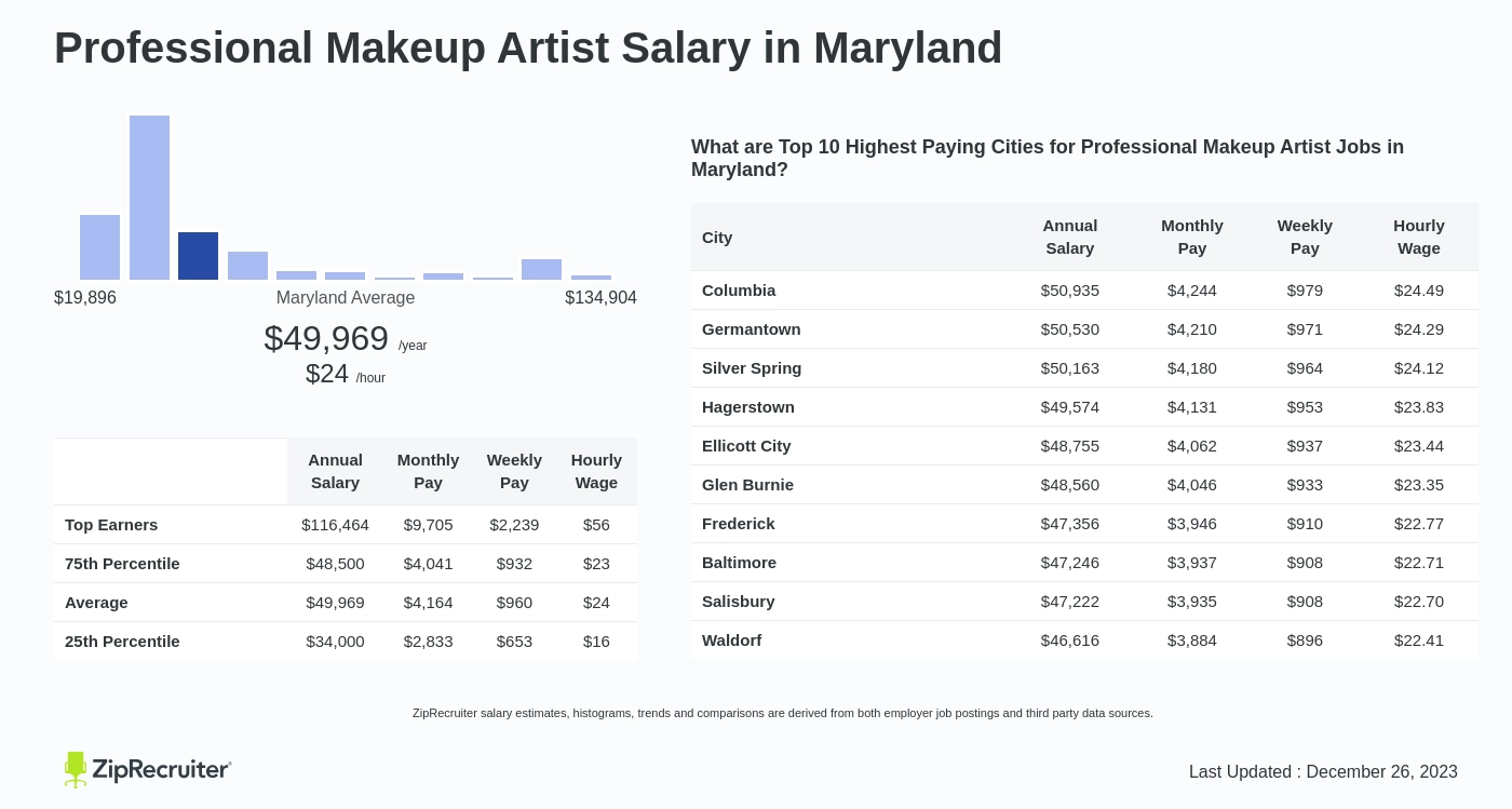 Professional Makeup Artist Salary In