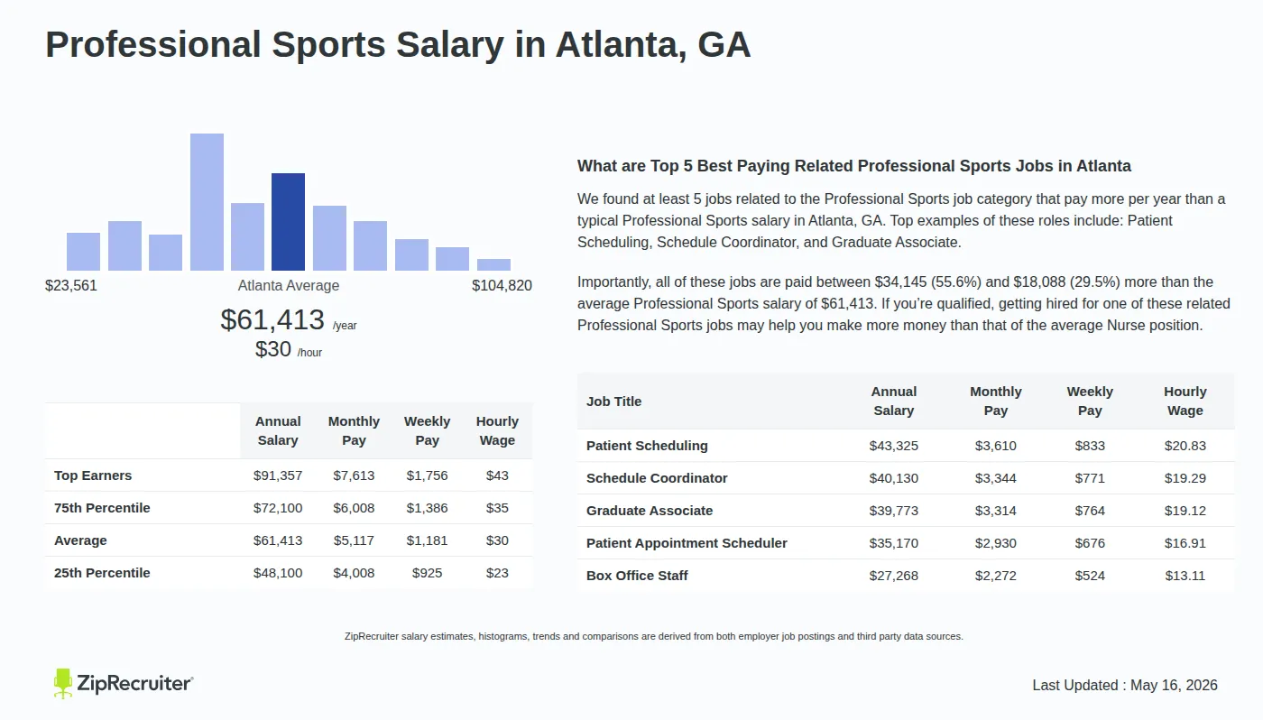 Detailed Overview of Professional Sports Salary in Atlanta, GA, May 2026 – Includes City Averages and top 5 Highest Paying Related Job Titles Infographic detailing Professional Sports salary in Atlanta, GA as of May 2026. Displays a bar chart with salary percentiles, a city average salary of $48,100 to $91,357 or $29.53 an hour, and top 5 highest paying related Professional Sports Jobs in Atlanta.