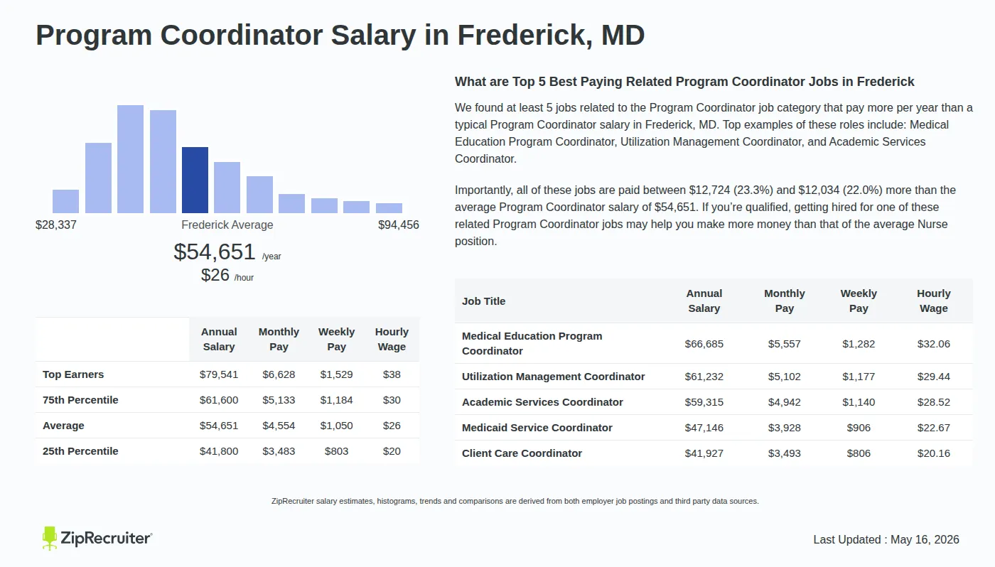 Detailed Overview of Program Coordinator Salary in Frederick, MD, May 2026 – Includes City Averages and top 5 Highest Paying Related Job Titles Infographic detailing Program Coordinator salary in Frederick, MD as of May 2026. Displays a bar chart with salary percentiles, a city average salary of $41,800 to $79,541 or $26.27 an hour, and top 5 highest paying related Program Coordinator Jobs in Frederick.