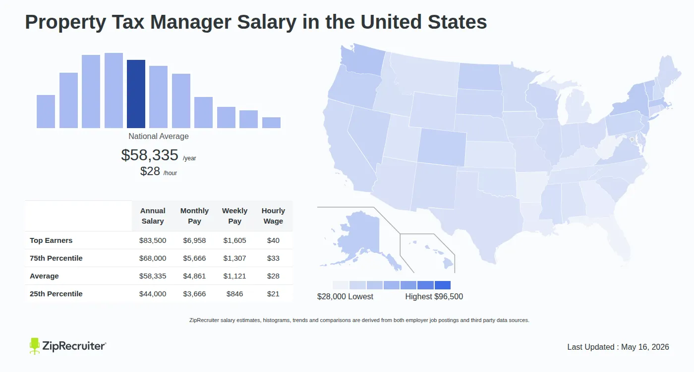 Infographic detailing Property Tax Manager salary across the United States as of May 2026. Displays a bar chart with salary percentiles, a national average salary of $58,335 per year or $28.05 an hour, and a color-coded map showing state-by-state salary variations.