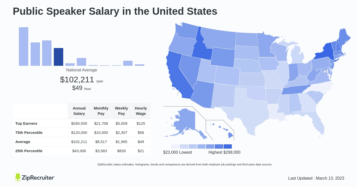 Public Speaker Salary in United States Infographic. Average salary is $102,211 or $49.14 an hour
