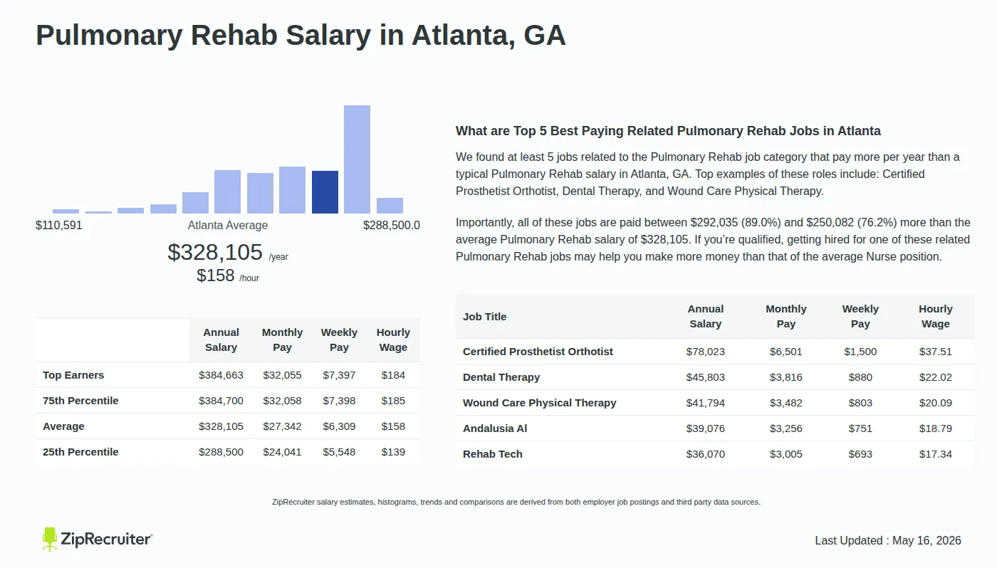 Detailed Overview of Pulmonary Rehab Salary in Atlanta, GA, May 2026 – Includes City Averages and top 5 Highest Paying Related Job Titles Infographic detailing Pulmonary Rehab salary in Atlanta, GA as of May 2026. Displays a bar chart with salary percentiles, a city average salary of $288,500 to $384,663 or $157.74 an hour, and top 5 highest paying related Pulmonary Rehab Jobs in Atlanta.